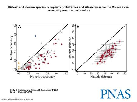 Historic and modern species occupancy probabilities and site richness for the Mojave avian community over the past century. Historic and modern species.