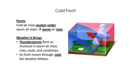 Cold Front Forms Cold air mass pushes under warm air mass  warm air rises Weather It Brings Thunderstorms form as moisture in warm air mass rises, cools,