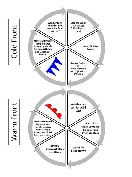 Cold Front Warm Front Weather can Last for a 2-3 Days 1
