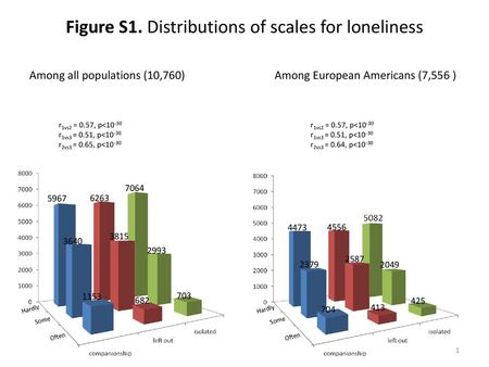 Figure S1. Distributions of scales for loneliness