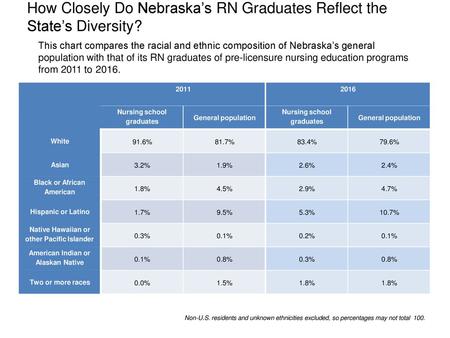 How Closely Do Nebraska’s RN Graduates Reflect the State’s Diversity?