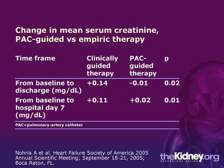 Change in mean serum creatinine, PAC-guided vs empiric therapy