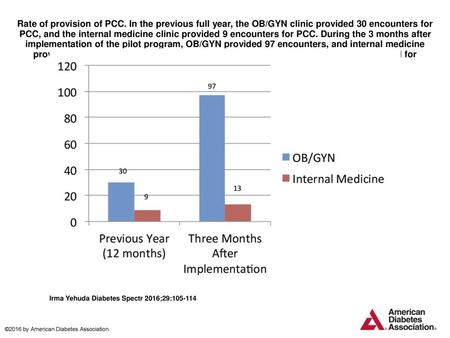 Rate of provision of PCC