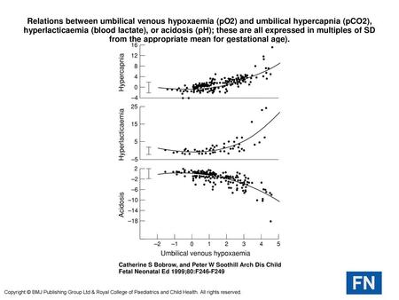 Relations between umbilical venous hypoxaemia (pO2) and umbilical hypercapnia (pCO2), hyperlacticaemia (blood lactate), or acidosis (pH); these are all.