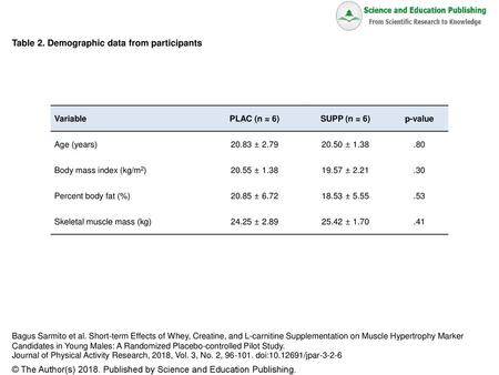 Table 2. Demographic data from participants