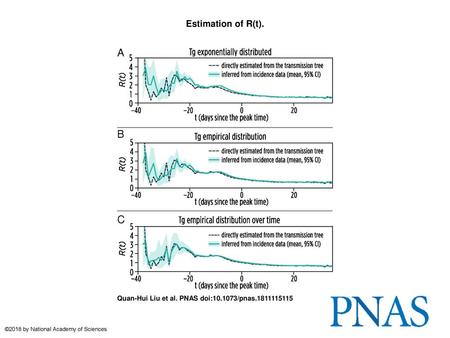 Estimation of R(t). Estimation of R(t). (A) Daily R(t) as inferred from the daily incidence of new infections for one stochastic model realization. Tg.