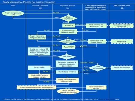 Yearly Maintenance Process (for existing messages)