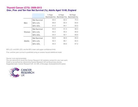 Thyroid Cancer (C73): 2009-2013 One-, Five- and Ten-Year Net Survival (%), Adults Aged 15-90, England 1-Year 5-Year 10-Year Survival (%) Survival (%) Survival.