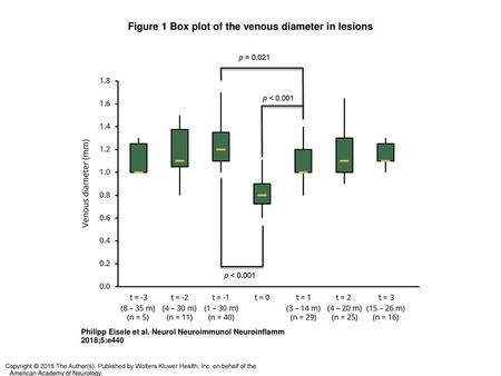 Figure 1 Box plot of the venous diameter in lesions