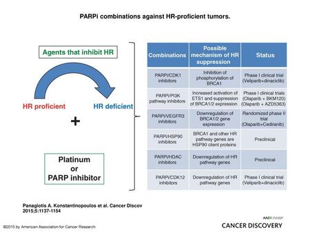 PARPi combinations against HR-proficient tumors.