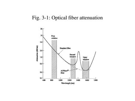 Fig. 3-1: Optical fiber attenuation