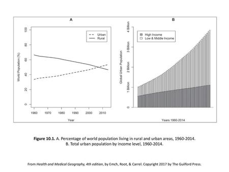 Figure 10.1. A. Percentage of world population living in rural and urban areas, 1960-2014. B. Total urban population by income level, 1960-2014. From.