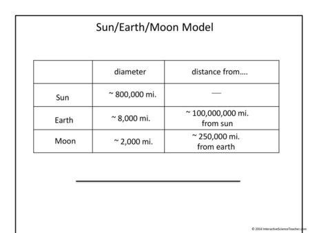 Sun/Earth/Moon Model diameter distance from…. ~ 800,000 mi. Sun Earth