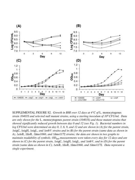 SUPPLEMENTAL FIGURE S2. Growth in BHI over 12 days at 4°C of L