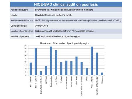 NICE-BAD clinical audit on psoriasis