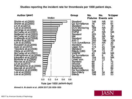 Studies reporting the incident rate for thrombosis per 1000 patient days. Studies reporting the incident rate for thrombosis per 1000 patient days. Dashed.