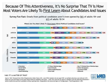 Because Of This Attentiveness, It’s No Surprise That TV Is How Most Voters Are Likely To First Learn About Candidates And Issues Survey Fun Fact: Emails.