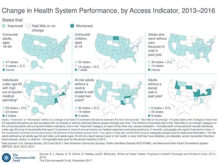 Change in Health System Performance, by Access Indicator, 2013–2016