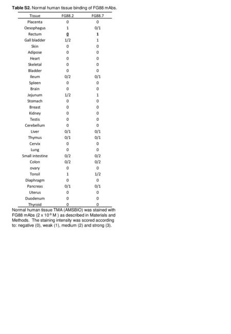 Table S2. Normal human tissue binding of FG88 mAbs.