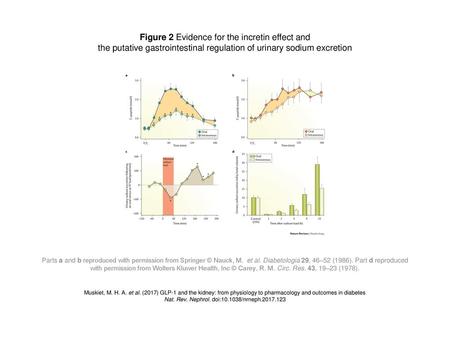 Figure 2 Evidence for the incretin effect and