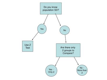 Do you know population SD? Use Z Test Are there only 2 groups to