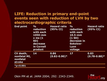 LIFE: Reduction in primary end-point events seen with reduction of LVH by two electrocardiographic criteria End point % reduction with each 1050-mm x ms.