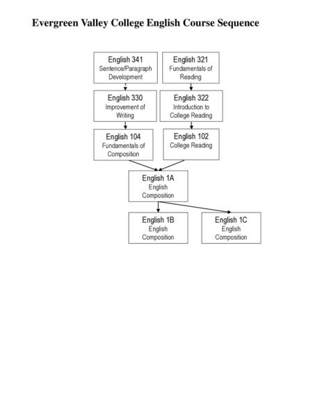 Evergreen Valley College English Course Sequence