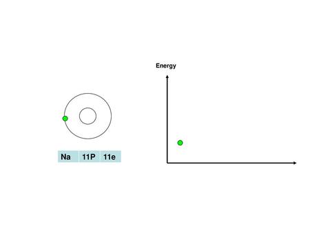 Energy Na 11P 11e.