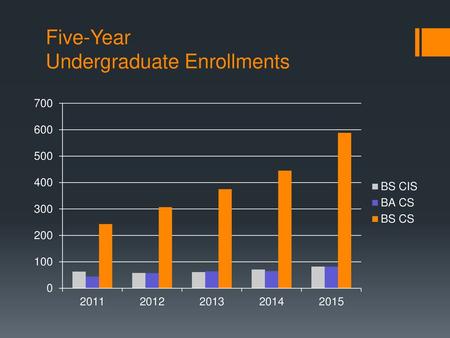 Five-Year Undergraduate Enrollments