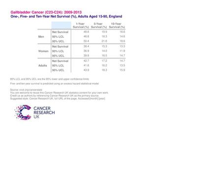 Gallbladder Cancer (C23-C24):