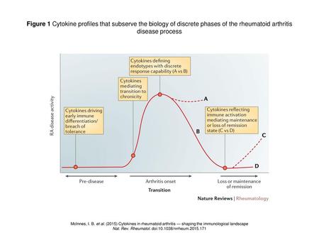 Nat. Rev. Rheumatol. doi: /nrrheum