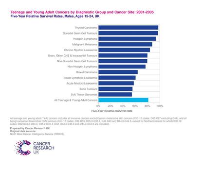 Teenage and Young Adult Cancers by Diagnostic Group and Cancer Site: