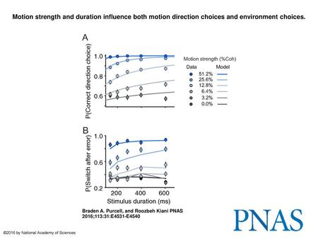 Motion strength and duration influence both motion direction choices and environment choices. Motion strength and duration influence both motion direction.