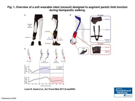 Fig. 1. Overview of a soft wearable robot (exosuit) designed to augment paretic limb function during hemiparetic walking. Overview of a soft wearable robot.