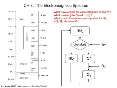 CH 3: The Electromagnetic Spectrum