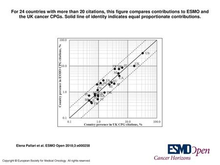 For 24 countries with more than 20 citations, this figure compares contributions to ESMO and the UK cancer CPGs. Solid line of identity indicates equal.