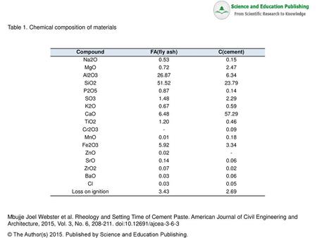 Table 1. Chemical composition of materials