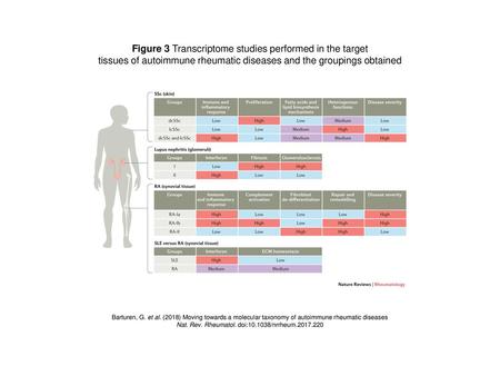 Figure 3 Transcriptome studies performed in the target