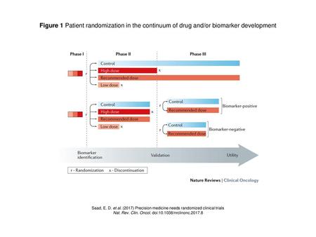 Nat. Rev. Clin. Oncol. doi: /nrclinonc