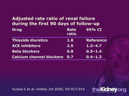 Drug Rate ratio 95% CI Thiazide diuretics 1.0 Reference ACE inhibitors