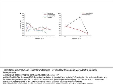 Fig. 1. (A) Acclimated specific growth rates of Picochlorum species in media with varying salinity (10 mM–1.2 M). (B) Growth rates of P. oklahomensis and.