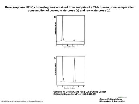 Reverse-phase HPLC chromatograms obtained from analysis of a 24-h human urine sample after consumption of cooked watercress (a) and raw watercress (b).