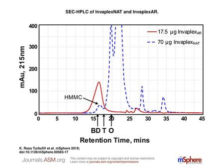 SEC-HPLC of InvaplexNAT and InvaplexAR.