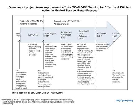 Summary of project team improvement efforts