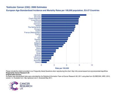 Testicular Cancer (C62): 2008 Estimates