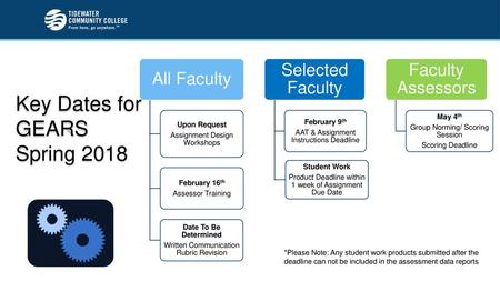 Key Dates for GEARS Spring 2018 All Faculty Selected Faculty