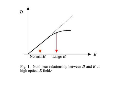 Fig. 1. Nonlinear relationship between D and E at high optical E field