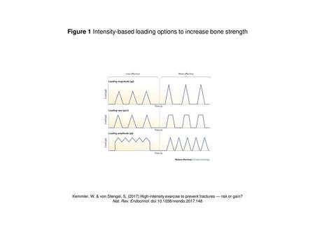 Figure 1 Intensity-based loading options to increase bone strength