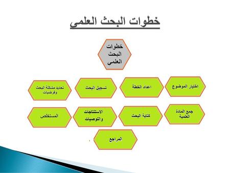 خطوات البحث العلمي.