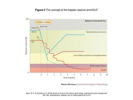 Figure 2 The concept of the hepatic reserve and ACLF